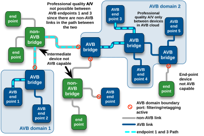 Figure 2 - AVB Connections AVB-Ethernet-connections.svg