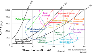 <span class="mw-page-title-main">Atmospheric convection</span> Atmospheric phenomenon