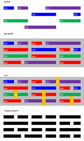 <span class="mw-page-title-main">Multiple patterning</span> Technique used to increase the number of structures a microchip may contain