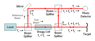 <span class="mw-page-title-main">Laser Doppler vibrometer</span> Instrument for sensing microscopic vibrations of a surface