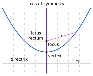 <span class="mw-page-title-main">Parabola</span> Plane curve: conic section