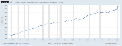 Real compensation per hour in the U.S. (1947–2021).