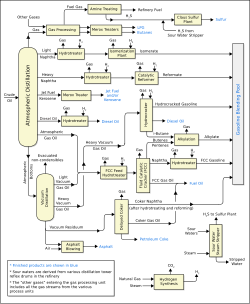 Flow diagram for a typical oil refinery RefineryFlow.svg