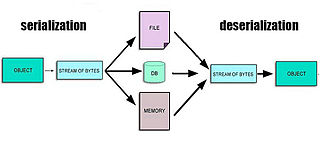 <span class="mw-page-title-main">Serialization</span> Conversion process for computer data