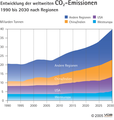 Estimated CO2-Emmissions 1990 - 2030 due to regions