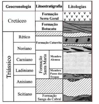 <span class="mw-page-title-main">Santa Maria Formation</span> Geologic formation in Brazil