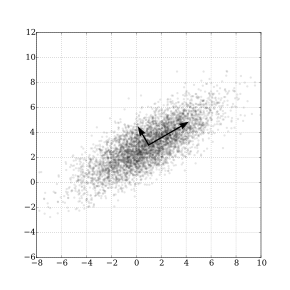 PCA of a multivariate Gaussian distribution centered at (1,3) with a standard deviation of 3 in roughly the (0.866, 0.5) direction and of 1 in the orthogonal direction. The vectors shown are the eigenvectors of the covariance matrix scaled by the square root of the corresponding eigenvalue, and shifted so their tails are at the mean. GaussianScatterPCA.svg