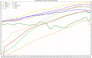 Development of life expectancy in India in comparison to some big countries of the world[17]