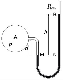 Manòmetre de dues branques obertes