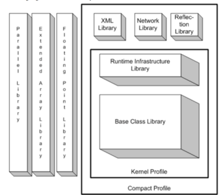 <span class="mw-page-title-main">Standard Libraries (CLI)</span> Standard libraries of C#, the .NET Framework and Core, and related projects