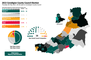 <span class="mw-page-title-main">2022 Ceredigion County Council election</span> Ceredigion County Council election