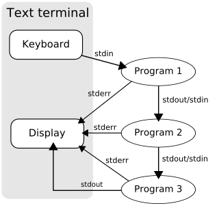 <span class="mw-page-title-main">Pipeline (Unix)</span> Mechanism for inter-process communication using message passing