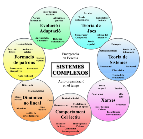 Compendi de conceptes relacionats amb els sistemes complexos