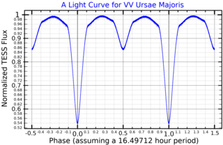 <span class="mw-page-title-main">VV Ursae Majoris</span> Variable star system in the constellation Ursa Major