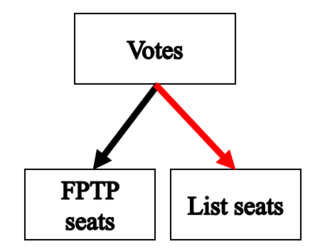 <span class="mw-page-title-main">Vote linkage</span> Partially compensatory electoral system