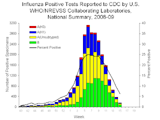 <span class="mw-page-title-main">Influenza-like illness</span> Medical diagnosis