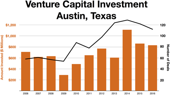 Austin Venture capital investment over time