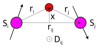 <span class="mw-page-title-main">Antisymmetric exchange</span> Contribution to magnetic exchange interaction