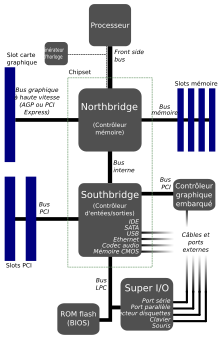 Vue des composants de contrôle de bus dans un ordinateur : Northbridge et Southbridge