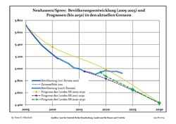 Proyecciones y desarrollo poblacional reciente (Desarrollo poblacional antes del censo del 2011 (línea azul); Desarrollo poblacional reciente de acuerdo al Censo en Alemania del 2011 (línea azul con bordes); Proyecciones ofiales para el período 2005-2030 (línea amarilla); para el período 2017-2030 (línea escarlata); para el período 2020-2030 (línea verde)