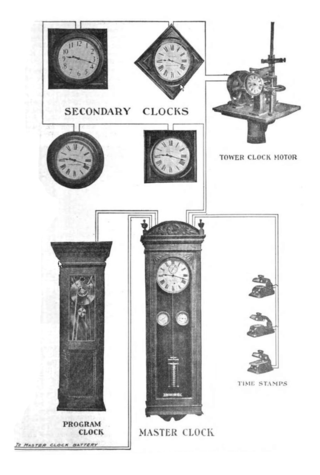 <span class="mw-page-title-main">Clock network</span> Set of clocks that are automatically synchronized to show the same time