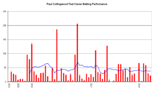 An innings-by-innings breakdown of Collingwood's Test match batting career, showing runs scored (red bars) and the average of the last ten innings (blue line). Paul Collingwood Graph.png