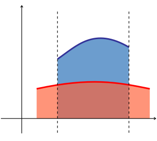 <span class="mw-page-title-main">Multiple integral</span> Generalization of definite integrals to functions of multiple variables