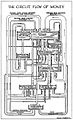 Circuit flow of money by W.T. Foster, 1922