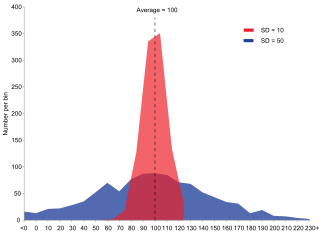 <span class="mw-page-title-main">Variance</span> Statistical measure of how far values spread from their average