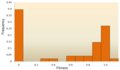 Image 7The distribution of fitness effects (DFE) of mutations in vesicular stomatitis virus. In this experiment, random mutations were introduced into the virus by site-directed mutagenesis, and the fitness of each mutant was compared with the ancestral type. A fitness of zero, less than one, one, more than one, respectively, indicates that mutations are lethal, deleterious, neutral, and advantageous. (from Mutation)