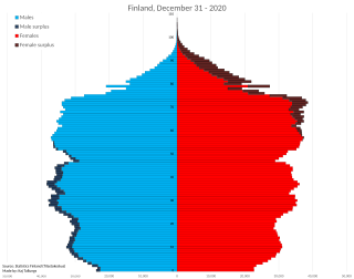 <span class="mw-page-title-main">Demographics of Finland</span>