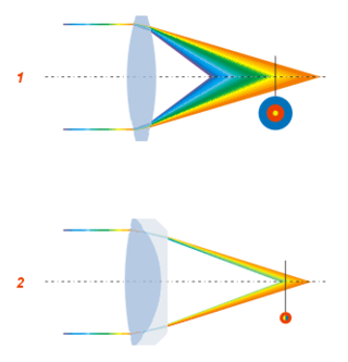 <span class="mw-page-title-main">Optical aberration</span> Deviation from perfect paraxial optical behavior