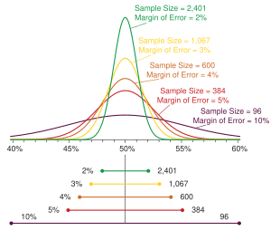 Probability densities of polls of different sizes, each color-coded to its 95% confidence interval (below), margin of error (left), and sample size (right). Each interval reflects the range within which one may have 95% confidence that the true percentage may be found, given a reported percentage of 50%. The margin of error is half the confidence interval (also, the radius of the interval). The larger the sample, the smaller the margin of error. Also, the further from 50% the reported percentage, the smaller the margin of error. Margin-of-error-95.svg