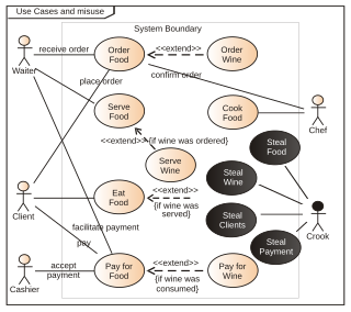 <span class="mw-page-title-main">Misuse case</span>