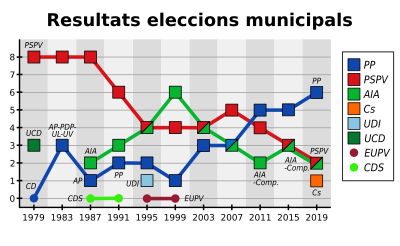 Històric de regidors a l'ajuntament d'Agost