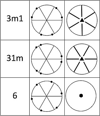 <span class="mw-page-title-main">Hermann–Mauguin notation</span> Notation to represent symmetry in point groups, plane groups and space groups