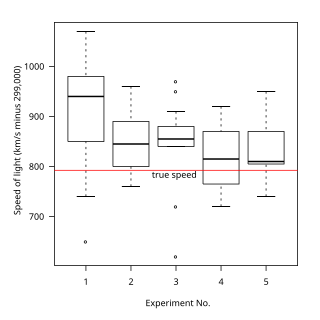 <span class="mw-page-title-main">Outlier</span> Observation far apart from others in statistics and data science