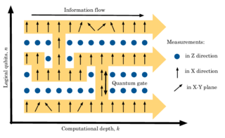 <span class="mw-page-title-main">One-way quantum computer</span> Method of quantum computing