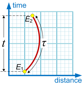 <span class="mw-page-title-main">Proper time</span> Elapsed time between two events as measured by a clock that passes through both events