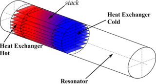 <span class="mw-page-title-main">Thermoacoustic heat engine</span> Heat pump powered by sound