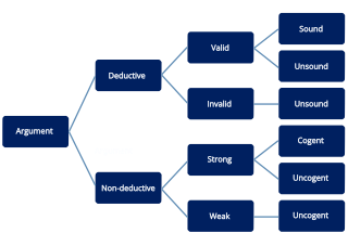 <span class="mw-page-title-main">Logical reasoning</span> Process of drawing correct inferences