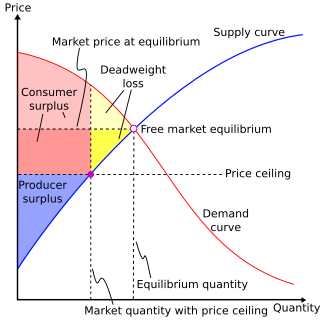 <span class="mw-page-title-main">Deadweight loss</span> Measure of lost economic efficiency