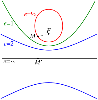 <span class="mw-page-title-main">Focus (geometry)</span> Geometric point from which certain types of curves are constructed