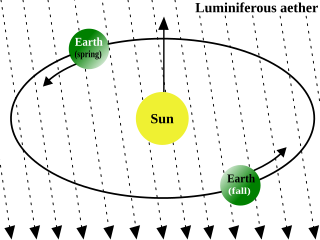 <span class="mw-page-title-main">Luminiferous aether</span> Obsolete postulated medium for the propagation of light