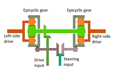 Differential steering mechanism Differential steering mechanism.png