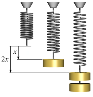 <span class="mw-page-title-main">Hooke's law</span> Physical law: force needed to deform a spring scales linearly with distance