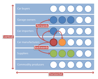 <span class="mw-page-title-main">Horizontal integration</span> Business process