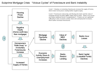 <span class="mw-page-title-main">Fair value accounting and the subprime mortgage crisis</span>