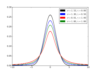 <span class="mw-page-title-main">Voigt profile</span> Probability distribution