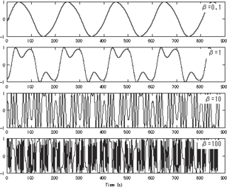 <span class="mw-page-title-main">Frequency modulation synthesis</span> Form of sound synthesis